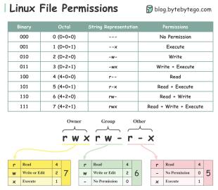 Comprendre les permissions de fichiers sous Linux