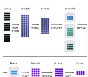 Comprendre l'ordre d'exécution des requêtes SQL